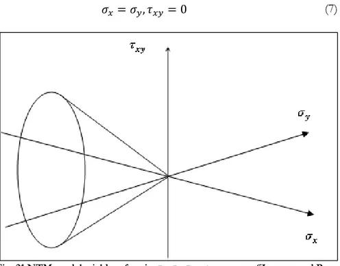 Fig. 21 NTM model: yield surface in 