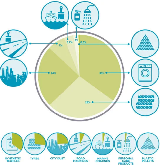 Figure 1.4. Global releases of primary microplastics to the world oceans by source (in  %)