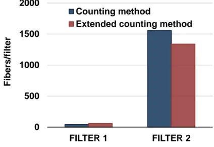 Figure 2.2.  Comparison of the  number of fibres per  filter obtained for two different  washes, by using the counting method and the extended counting method