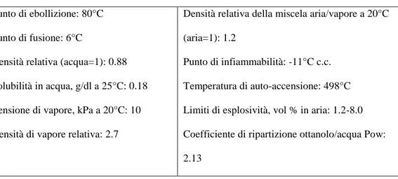 Tabella 1.1. Caratteristiche chimico-fisiche del benzene 