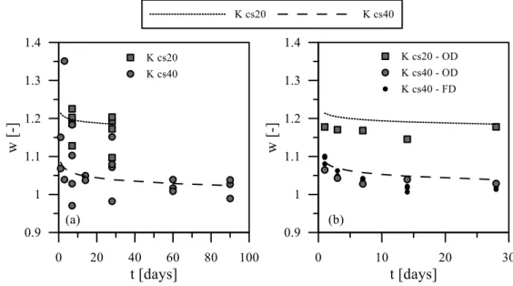 Figure 7-2. Water content of cemented soil at different curing time. (a) Data from samples after direct  shear test; (b) data from oven dried and freeze-dried samples