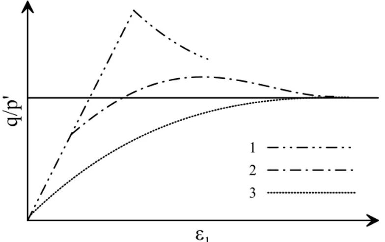 Figure 4-3. Idealized behaviour of cemented soil at different degree of cementation, after 