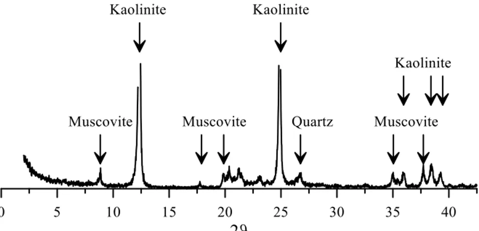 Figure 5-4. Results of X-Ray Diffraction analysis on Speswhite kaolin.  Table 5-2. Composition of Speswhite kaolin