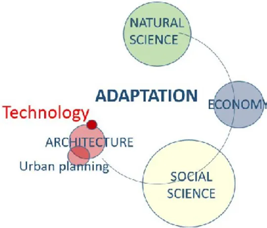 Fig. 3 _ Adattamento e campi scientifici di studio. Il  concetto di adaptation occupa settori circoscritti e  specifici dell’architettura, sviluppandosi nell’ambito  dell’urban planning e di recente della progettazione  tecnologica