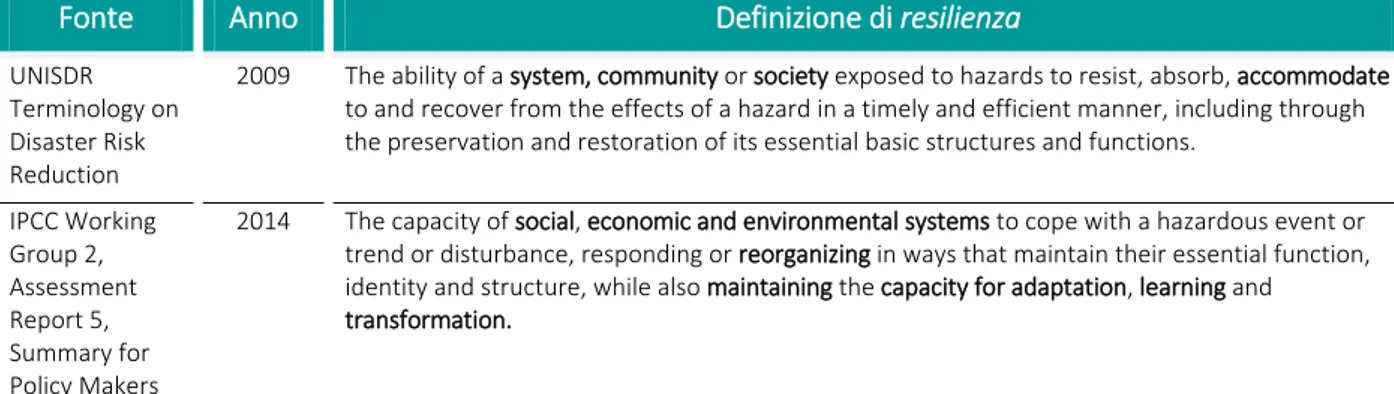 Tab. 7b- Definizioni di resilienza nella letteratura tecnica sul climate change. 