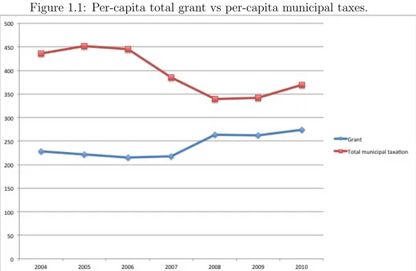 Figure 1.1: Per-capita total grant vs per-capita municipal taxes.