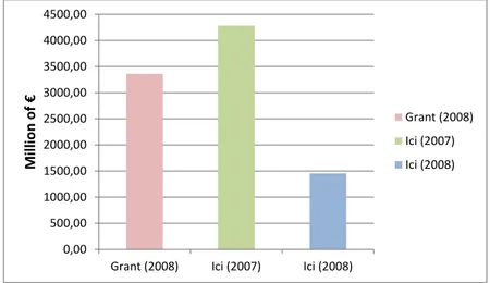 Figure 1.2: Total amount of compensative grant and revenues from property tax collected in 2007 and in 2008.