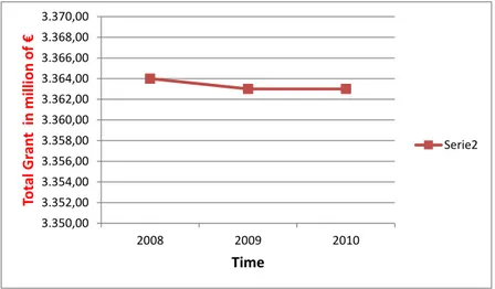 Figure 1.3: Total amount of compensative grant, 2008-2010. 3.350,003.352,003.354,003.356,003.358,003.360,003.362,003.364,003.366,003.368,003.370,00 2008 2009 2010Total Grant  in million of € Time Serie2
