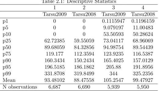 Table 2.1: Descriptive Statistics