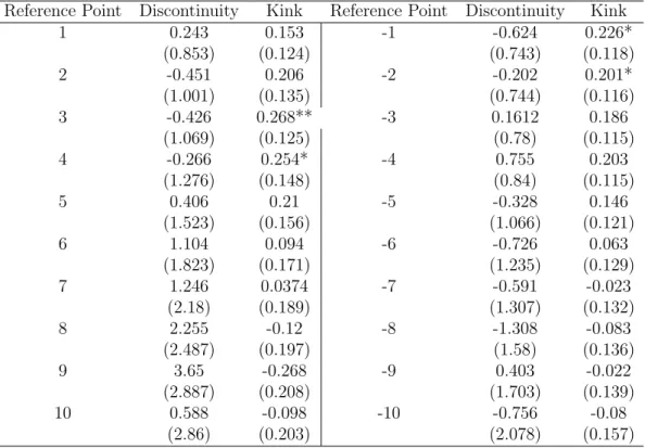 Table 2.5: Discontinuity/Kink-placebo estimates of α 1 and α 3 for first differ- differ-ence in per-capita waste tax.
