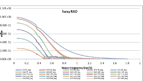 Figura  5-4  FL-Sway RAO  