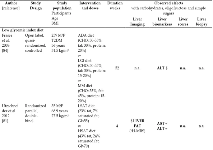 Table  3.  Clinical  trials  on  the  effects  of  different  types  of  carbohydrates  (low 