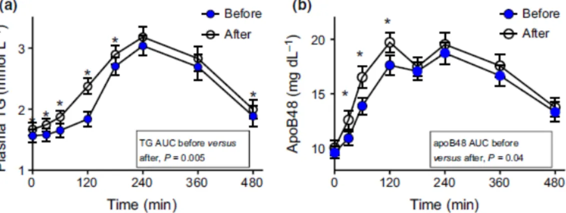 Figure 5. Responses of plasma TG and apoB48 after a fat-rich mixed meal before 