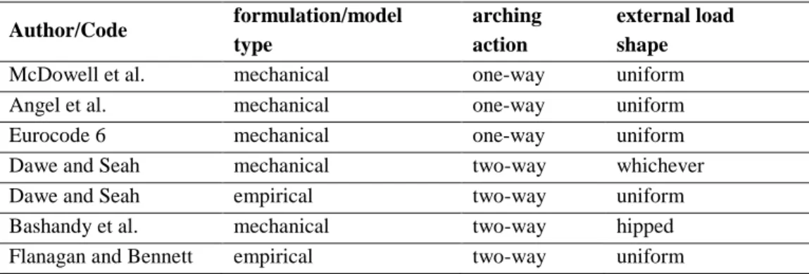 Table 1.1. OOP strength models based on one-way and two-way arching action. 