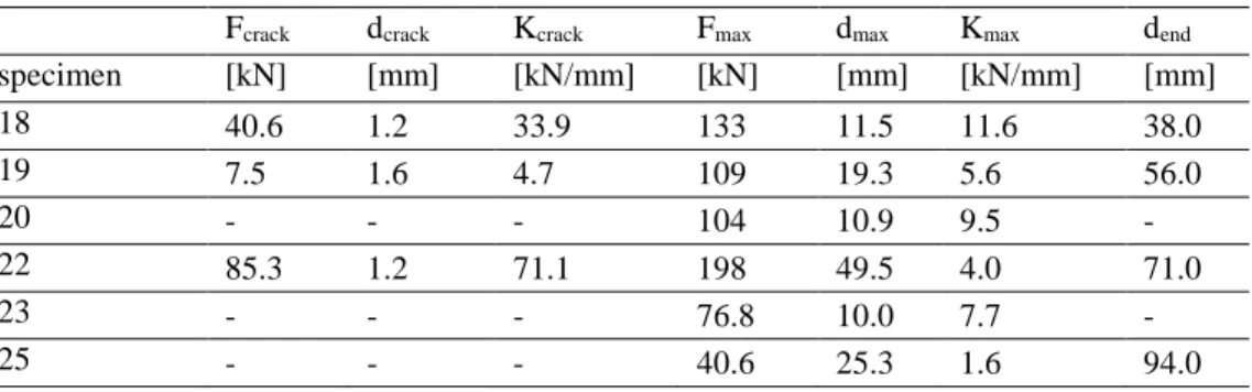 Table 2.10. Summary of tests’ results by Flanagan and Bennett (1999a).  F crack d crack K crack F max d max K max d end