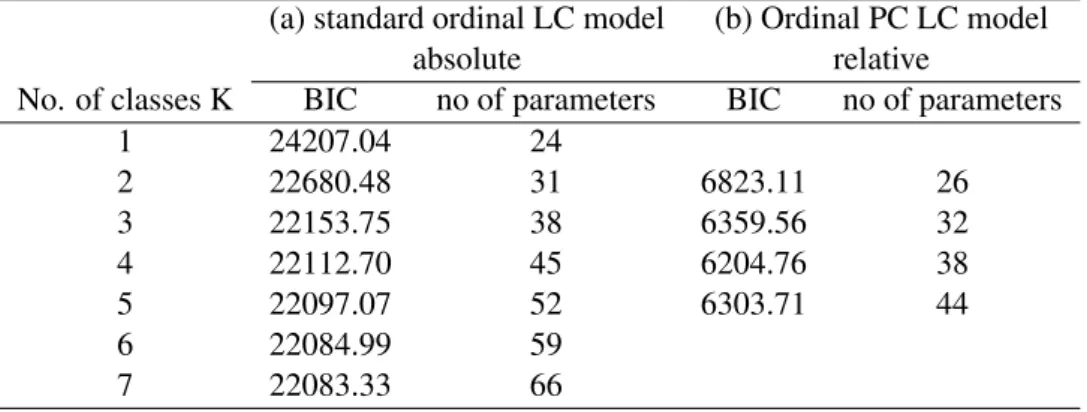 Table 1. BIC values from fitting latent class models (a) the standard ordinal LC model and (b) the ordinal PC LC model