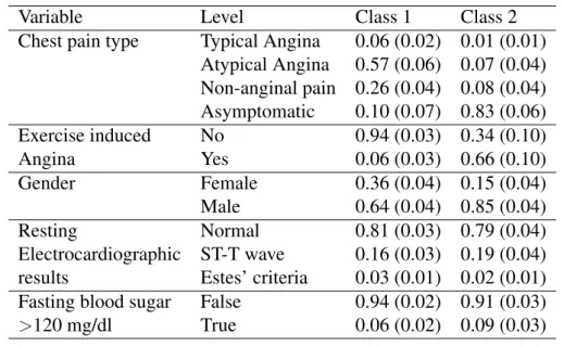 Table 2. Posterior mean (and posterior standard deviations) of the class spe- spe-cific parameters for the identified 2-class sparse LCA model with shrinkage prior.