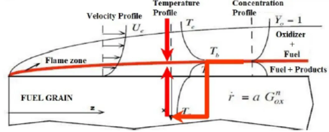 Figure 1.2. Boundary layer combustion mechanism for hybrid rockets. 