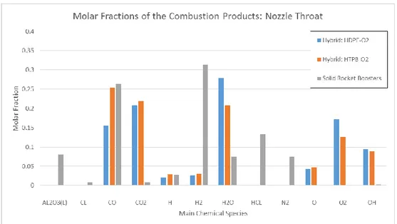 Figure 2.1. Molar fractions of the combustion products in rockets with different  propellants [44]