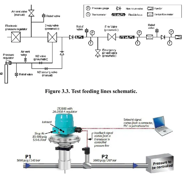 Figure 3.4. Tescom ER3000 pressure controller scheme. 