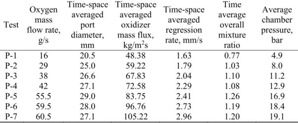 Table 3.2. Experimental data of firing test cases with paraffin-based fuel grains  performed with the 200 N-class hybrid rocket