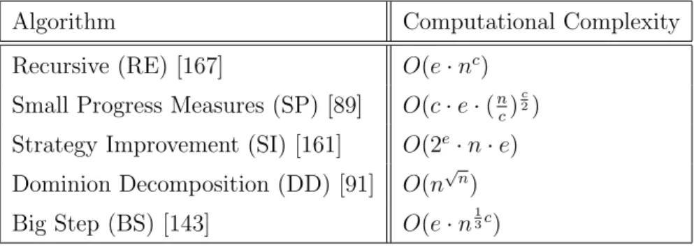 Table 1.1 summarizes the classic algorithms along with their complexity, where n, e, and c denote the number of nodes, edges, and priorities, respectively.