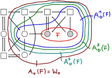 Figure 2.2: Example of attractor
