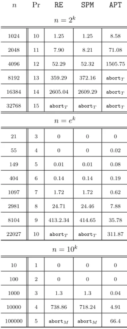 Table 4.2: Runtime executions with n = e k and n = 2 k and n = 10 k .