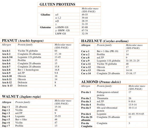 Table 1. Current repertoire of known allergens in the foods under PhD study 