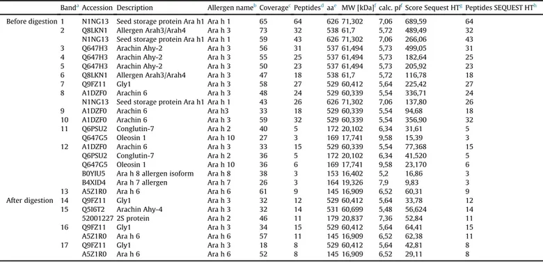 Table 1 ) as Ara h 3 fragments. The IgE-binding fragments in the immunoreactive bands between 20 and 7 kDa were not univocally assigned, due to co-migration of fragments arising from Ara h 2, Ara