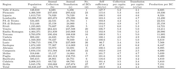 Table 2.1. Data related to regional BMSs