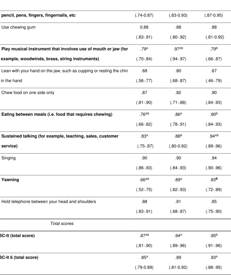 Table 1. Computed ICCs between different time points, at baseline (T0) and after 2 weeks (T1) for group 