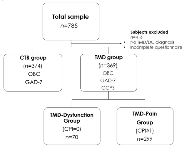 Fig 8. Sample recruitment and division in groups: CTR group, TMD group: TMD-Dysfunction 