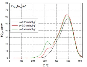Fig. 3.26. SO 2  release during TPD tests from Cu 0.5 Zn 0.5 /AC after 
