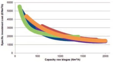 Figura  6.9  -Comparazione costi specifici di investimento delle tecnologie di upgrading di biogas in funzione della taglia  dell'impianto [59] 