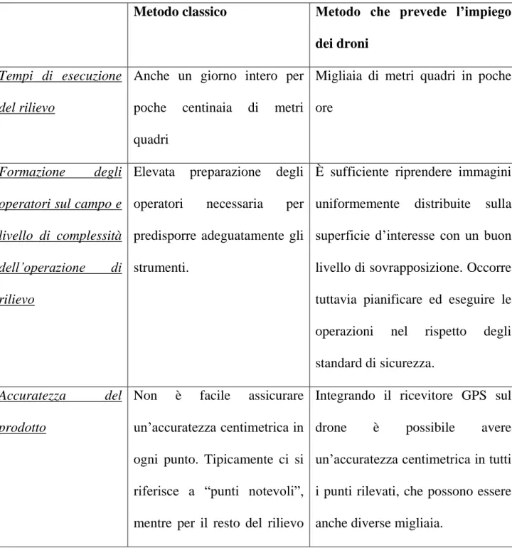 Tabella  4.1  –  Comparazione  delle  caratteristiche  principali  per  le  tecniche  tradizionali  di  rilievo e per quelle che prevedono l’utilizzo dei droni