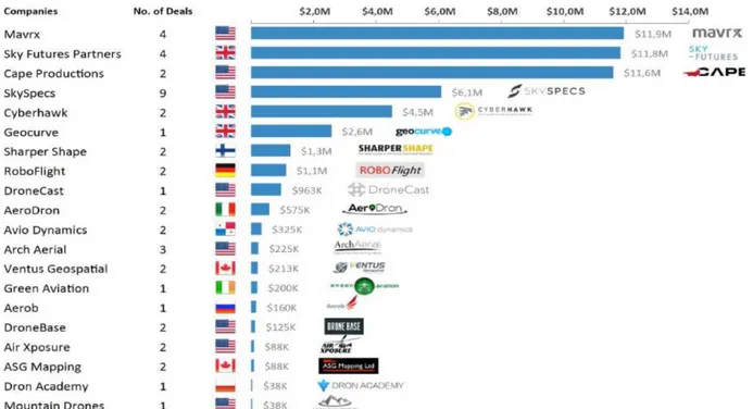 Figura 3.7 Principali fornitori mondiali di servizi con droni e relativi finanziamenti per l’anno 2016 (Drone  Industry Insight, 2017)