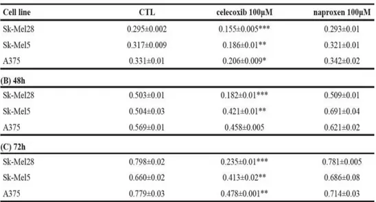 Table 4.1.1: Effect of celecoxib and naproxen on A375, Sk-Mel-5 and  Sk-Mel-28 melanoma cell proliferation 