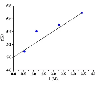 Figure 11. The dependence of pKa of N,N-dimethyl-2-propylheptan-1-amine oxide on NaCl 