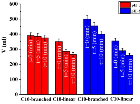 Figure 14. Foaming properties of C 10 DAO-branched and C 10 DAO-linear at pH 3 and 8.
