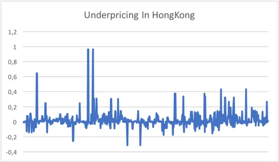 Figure 2.4: Underpricing in HongKong