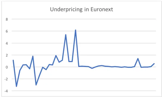 Figure 2.6: Underpricing in Euronext