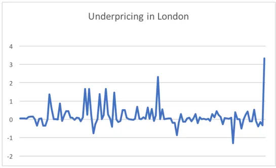 Figure 2.8: Underpricing in London