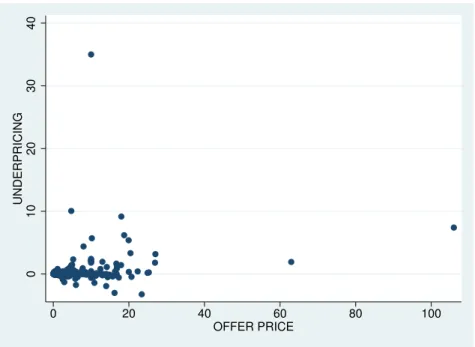 Figure 2.10: Underpricing in relation with Offerprice