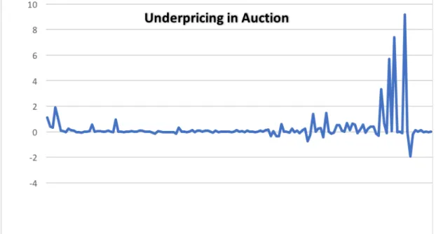 Figure 2.12: Underpricing in Auction