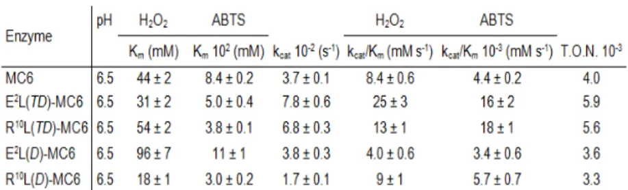 Table  1.3  Steady-state  kinetic  parameters  for  Fe III -Mimochrome  VI  (MC6)  and its analogues (reproduced from ref