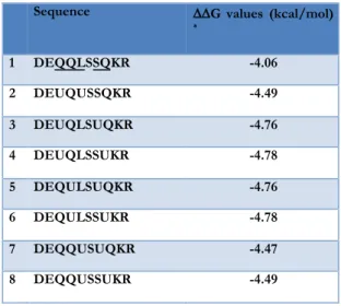 Table  1.4.  Energy  in  Kcal/mol  of  the  possible  sequences  for  the  new 