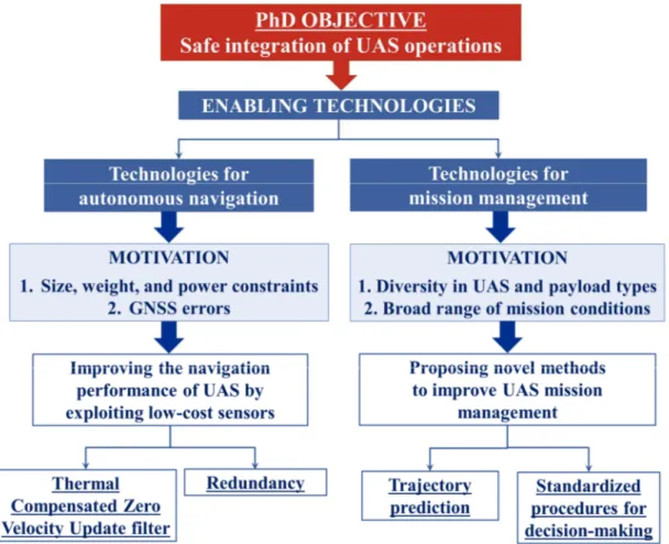 Figure 1. Flow-chart of the research carried out in this thesis. 