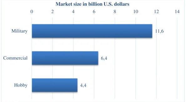 Figure 8. Projected global UAS market in 2020, by area of application, in billion U.S