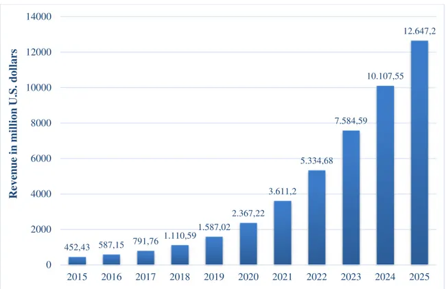 Figure 9. Projected commercial UAS revenue worldwide from 2015 to 2025, in million U.S